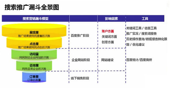 竞价营销